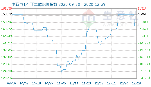 12月29日電石與1,4-丁二醇比價指數(shù)圖