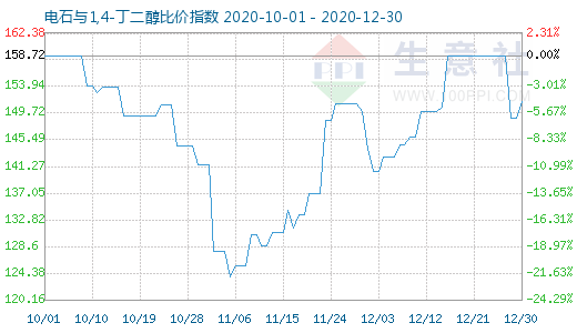 12月30日電石與1,4-丁二醇比價(jià)指數(shù)圖