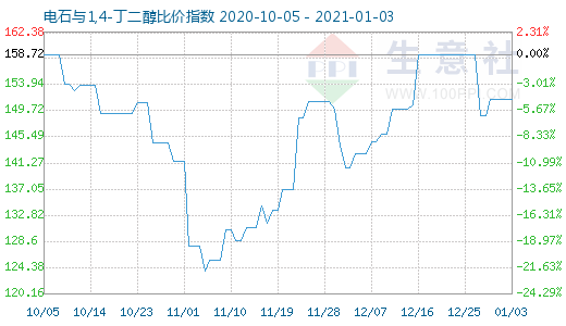 1月3日電石與1,4-丁二醇比價(jià)指數(shù)圖