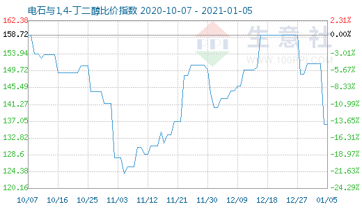 1月5日電石與1,4-丁二醇比價指數(shù)圖