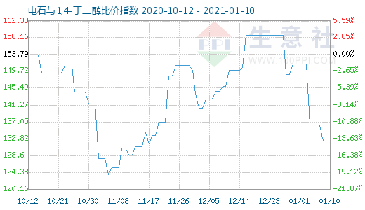 1月10日電石與1,4-丁二醇比價指數(shù)圖