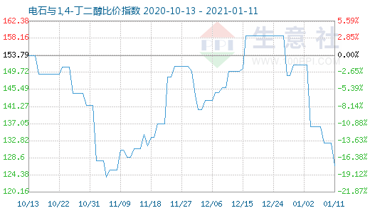 1月11日電石與1,4-丁二醇比價(jià)指數(shù)圖