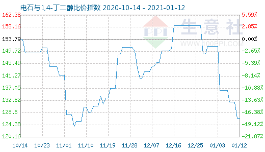 1月12日電石與1,4-丁二醇比價(jià)指數(shù)圖