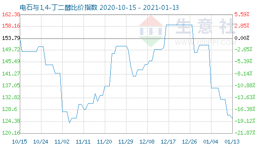 1月13日電石與1,4-丁二醇比價指數(shù)圖