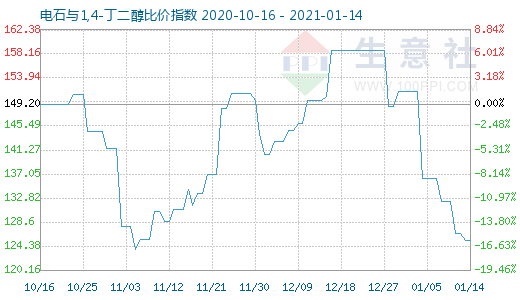 1月14日電石與1,4-丁二醇比價指數(shù)圖