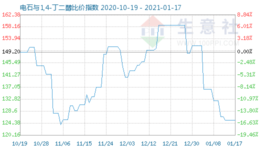 1月17日電石與1,4-丁二醇比價(jià)指數(shù)圖