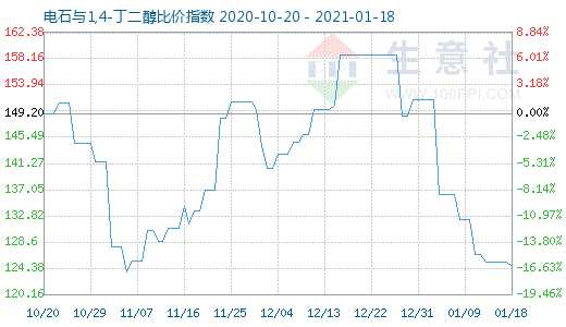 1月18日電石與1,4-丁二醇比價指數(shù)圖