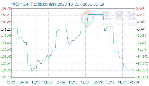 1月19日電石與1,4-丁二醇比價(jià)指數(shù)圖