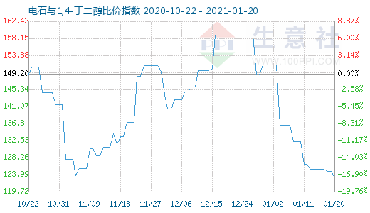 1月20日電石與1,4-丁二醇比價(jià)指數(shù)圖