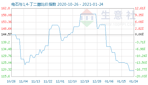 1月24日電石與1,4-丁二醇比價(jià)指數(shù)圖