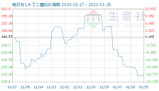 1月25日電石與1,4-丁二醇比價(jià)指數(shù)圖