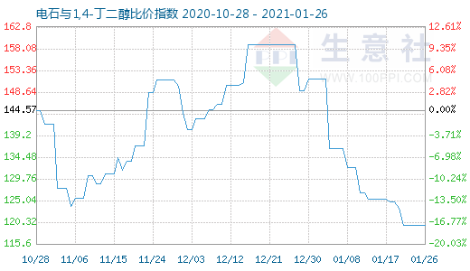 1月26日電石與1,4-丁二醇比價指數(shù)圖