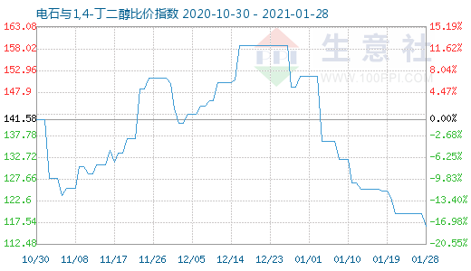 1月28日電石與1,4-丁二醇比價(jià)指數(shù)圖