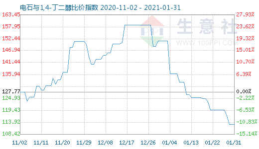 1月31日電石與1,4-丁二醇比價指數(shù)圖