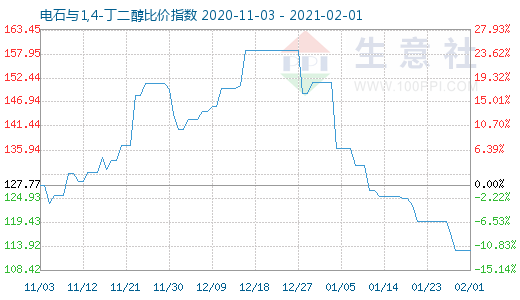 2月1日電石與1,4-丁二醇比價指數(shù)圖