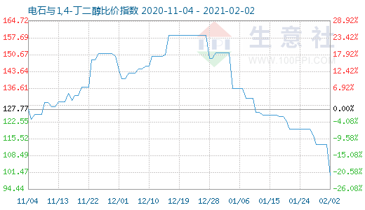 2月2日電石與1,4-丁二醇比價(jià)指數(shù)圖