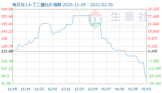 2月3日電石與1,4-丁二醇比價指數(shù)圖