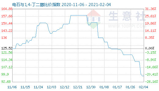 2月4日電石與1,4-丁二醇比價指數(shù)圖