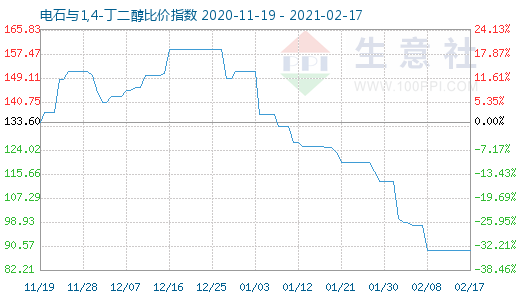 2月17日電石與1,4-丁二醇比價(jià)指數(shù)圖