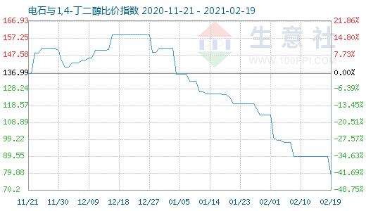 2月19日電石與1,4-丁二醇比價指數(shù)圖