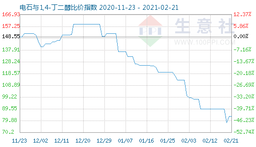 2月21日電石與1,4-丁二醇比價(jià)指數(shù)圖