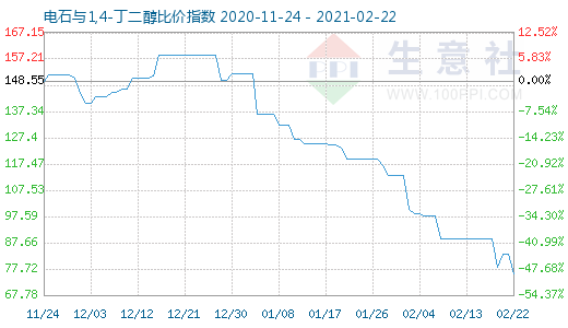 2月22日電石與1,4-丁二醇比價(jià)指數(shù)圖