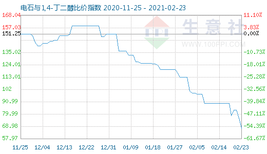 2月23日電石與1,4-丁二醇比價(jià)指數(shù)圖