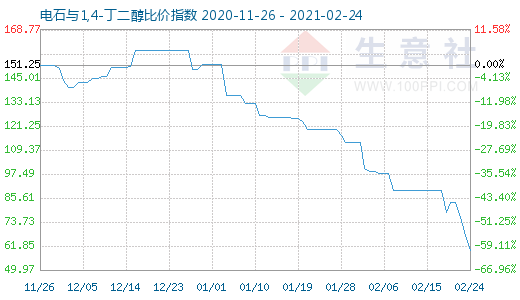 2月24日電石與1,4-丁二醇比價指數(shù)圖