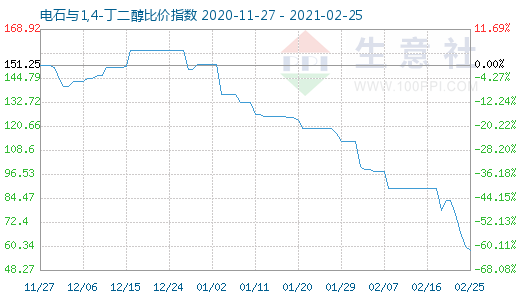 2月25日電石與1,4-丁二醇比價指數(shù)圖