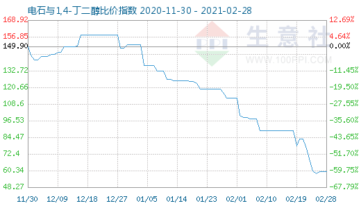 2月28日電石與1,4-丁二醇比價指數(shù)圖