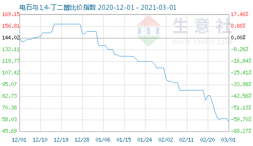 3月1日電石與1,4-丁二醇比價(jià)指數(shù)圖