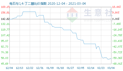 3月4日電石與1,4-丁二醇比價指數(shù)圖