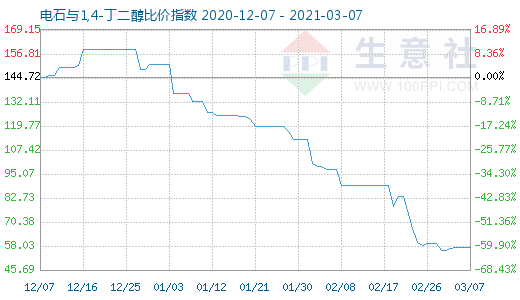 3月7日電石與1,4-丁二醇比價指數(shù)圖