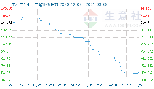 3月8日電石與1,4-丁二醇比價(jià)指數(shù)圖