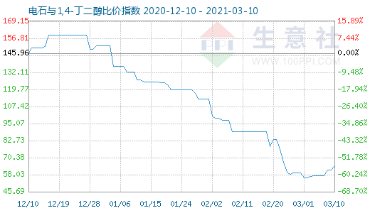 3月10日電石與1,4-丁二醇比價指數圖