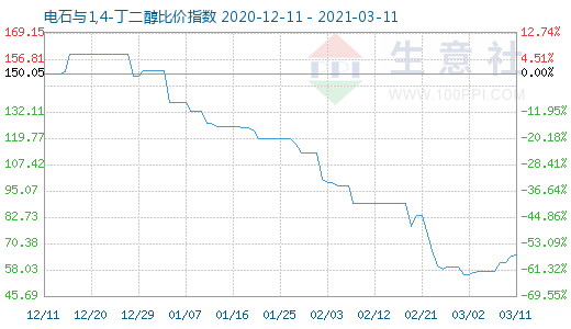 3月11日電石與1,4-丁二醇比價指數(shù)圖