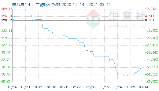 3月14日電石與1,4-丁二醇比價(jià)指數(shù)圖