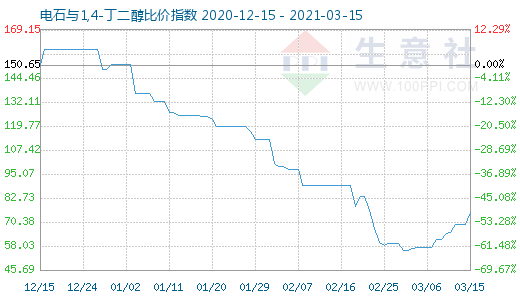 3月15日電石與1,4-丁二醇比價(jià)指數(shù)圖