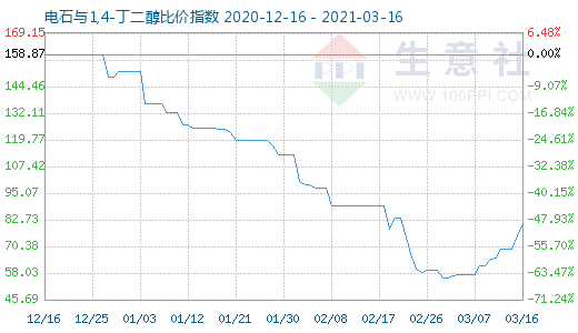 3月16日電石與1,4-丁二醇比價指數(shù)圖