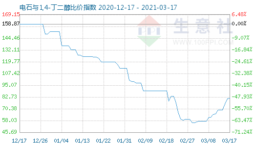 3月17日電石與1,4-丁二醇比價(jià)指數(shù)圖