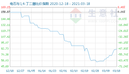 3月18日電石與1,4-丁二醇比價(jià)指數(shù)圖