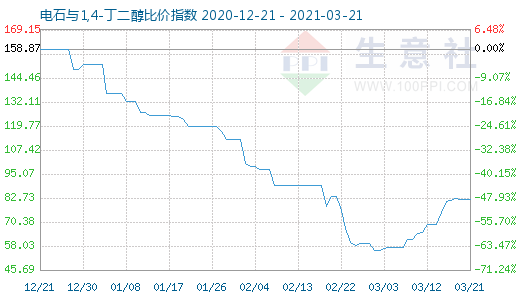 3月21日電石與1,4-丁二醇比價(jià)指數(shù)圖