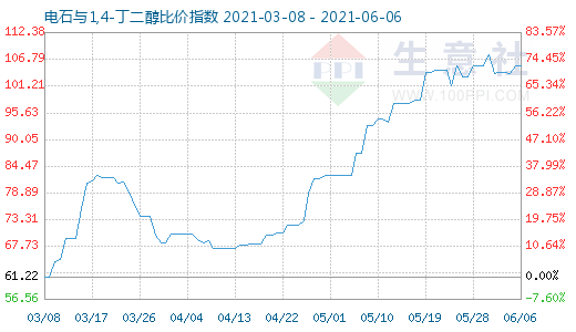 6月6日電石與1,4-丁二醇比價指數(shù)圖