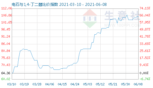 6月8日電石與1,4-丁二醇比價(jià)指數(shù)圖