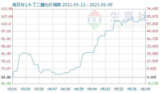 6月9日電石與1,4-丁二醇比價(jià)指數(shù)圖