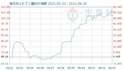 6月10日電石與1,4-丁二醇比價(jià)指數(shù)圖