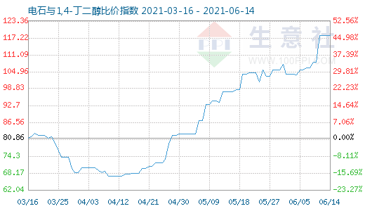 6月14日電石與1,4-丁二醇比價指數(shù)圖