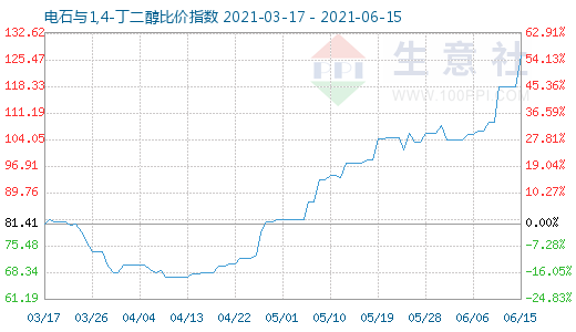 6月15日電石與1,4-丁二醇比價指數(shù)圖