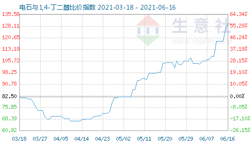 6月16日電石與1,4-丁二醇比價指數(shù)圖