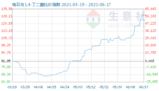 6月17日電石與1,4-丁二醇比價(jià)指數(shù)圖